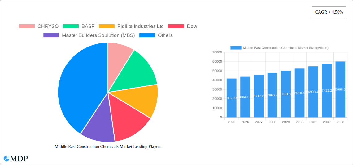 Middle East Construction Chemicals Market Research Report - Market Size, Growth & Forecast
