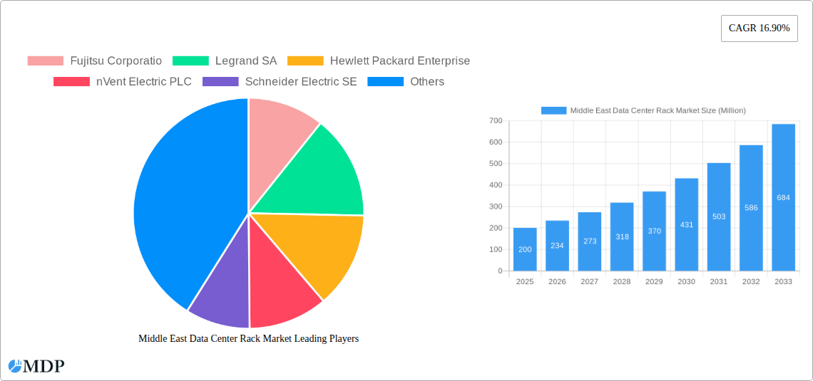 Middle East Data Center Rack Market Research Report - Market Size, Growth & Forecast