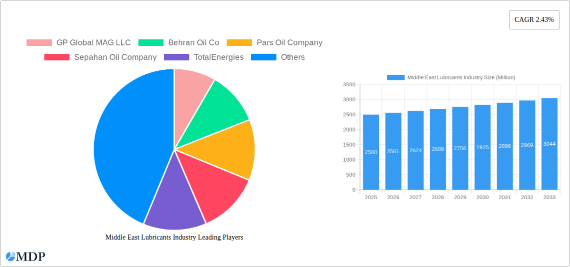 Middle East Lubricants Industry Research Report - Market Size, Growth & Forecast