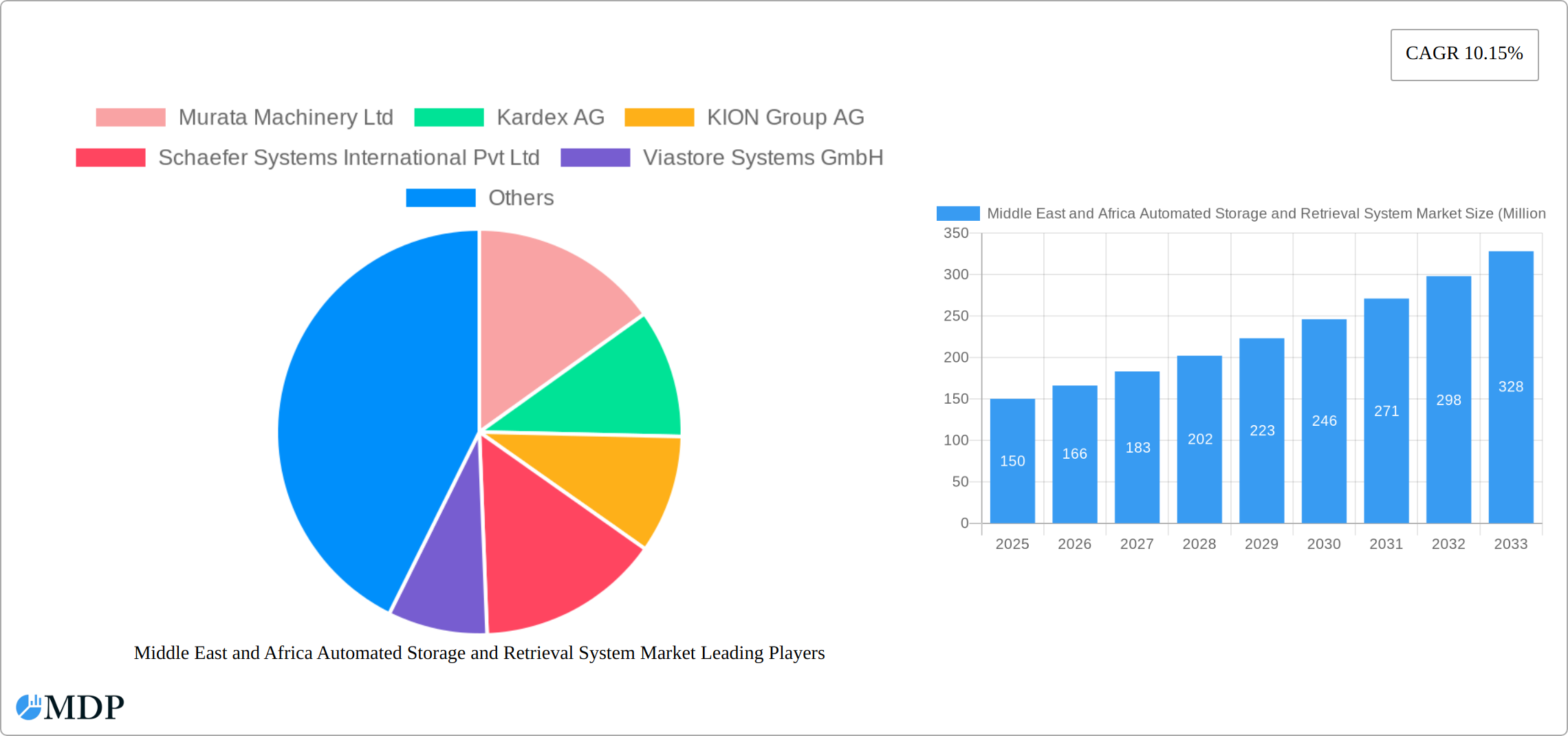 Middle East and Africa Automated Storage and Retrieval System Market Research Report - Market Size, Growth & Forecast