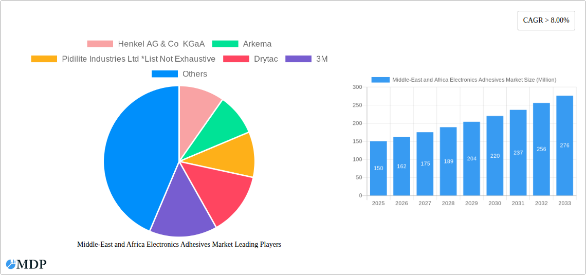 Middle-East and Africa Electronics Adhesives Market Research Report - Market Size, Growth & Forecast