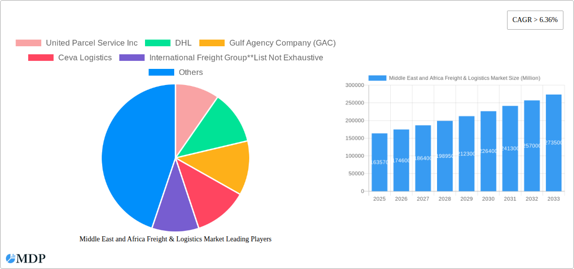 Middle East and Africa Freight & Logistics Market Research Report - Market Size, Growth & Forecast
