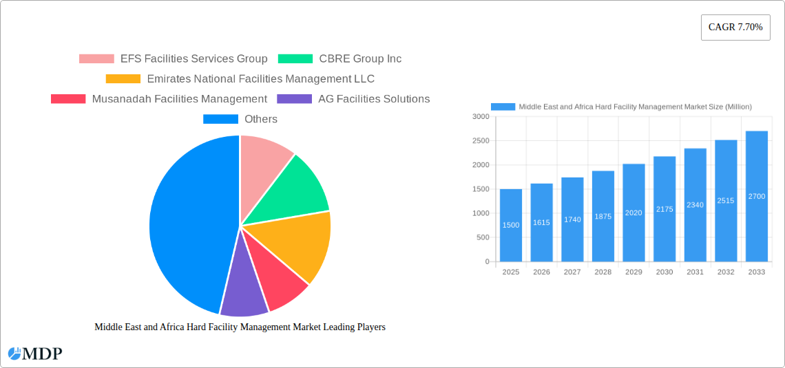 Middle East and Africa Hard Facility Management Market Research Report - Market Size, Growth & Forecast