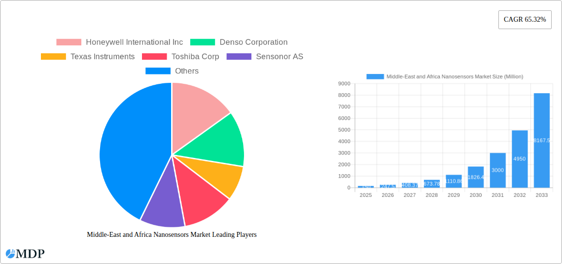 Middle-East and Africa Nanosensors Market Research Report - Market Size, Growth & Forecast