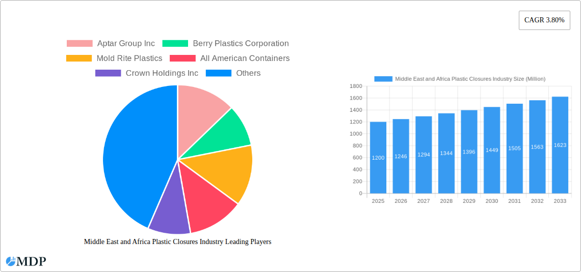 Middle East and Africa Plastic Closures Industry Research Report - Market Size, Growth & Forecast