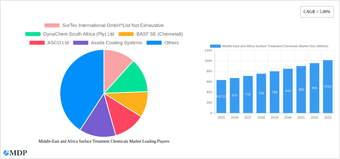 Middle-East and Africa Surface Treatment Chemicals Market Research Report - Market Size, Growth & Forecast