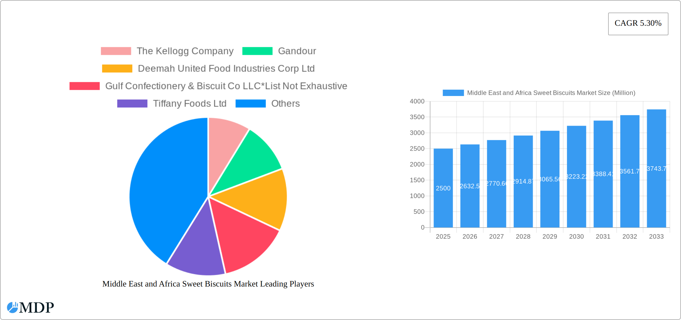 Middle East and Africa Sweet Biscuits Market Research Report - Market Size, Growth & Forecast