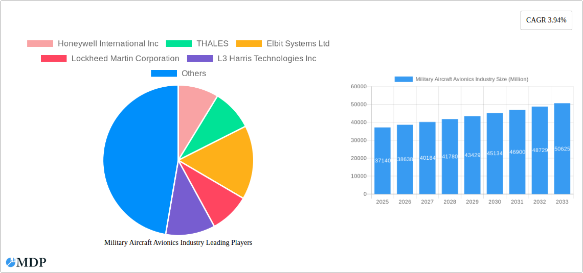Military Aircraft Avionics Industry Research Report - Market Size, Growth & Forecast
