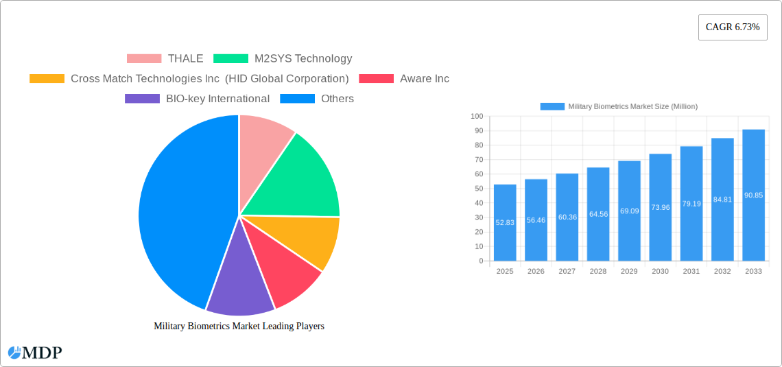 Military Biometrics Market Research Report - Market Size, Growth & Forecast