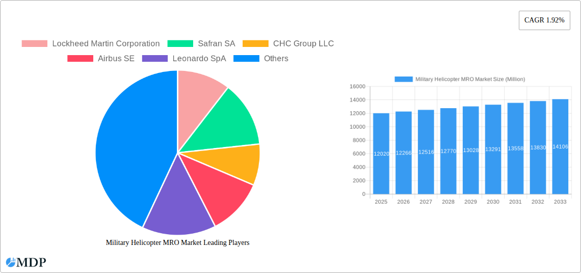Military Helicopter MRO Market Research Report - Market Size, Growth & Forecast