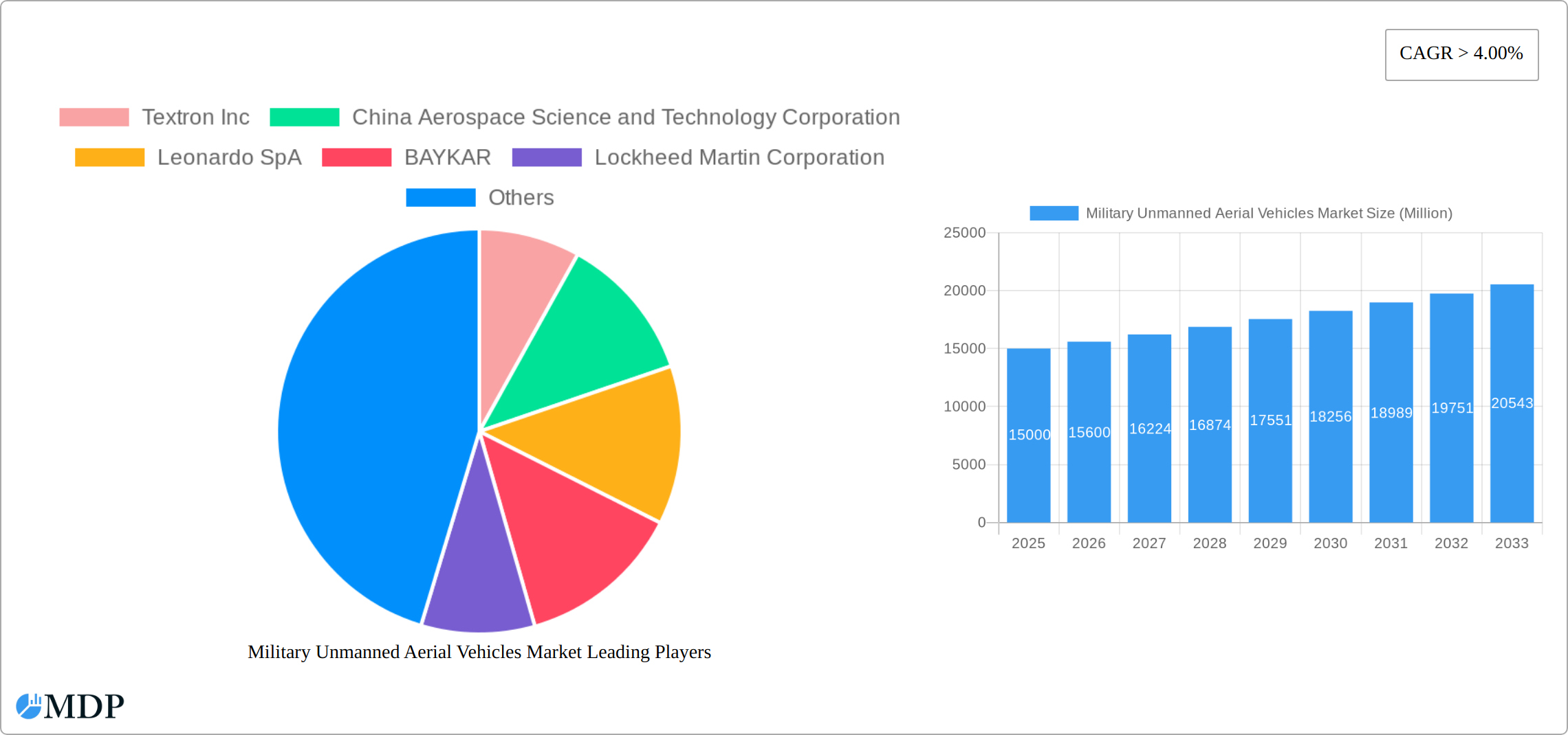 Military Unmanned Aerial Vehicles Market Research Report - Market Size, Growth & Forecast