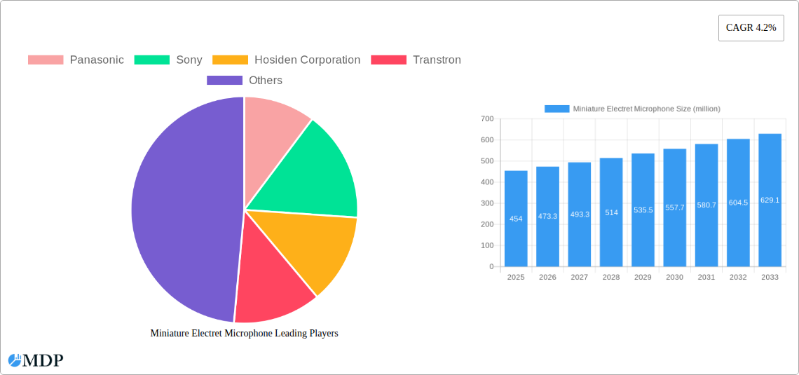 Miniature Electret Microphone Research Report - Market Overview and Key Insights