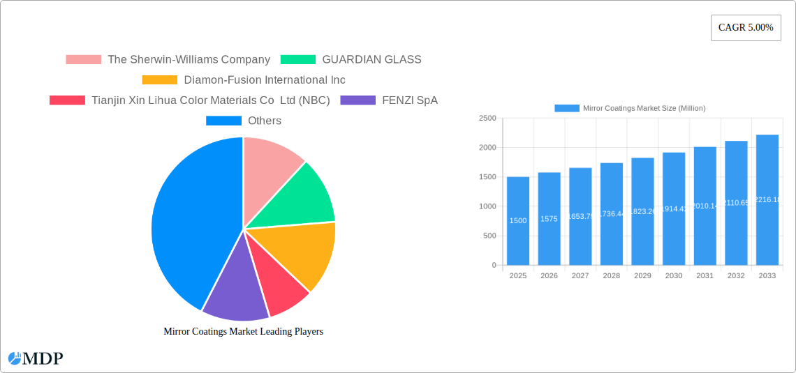 Mirror Coatings Market Research Report - Market Size, Growth & Forecast