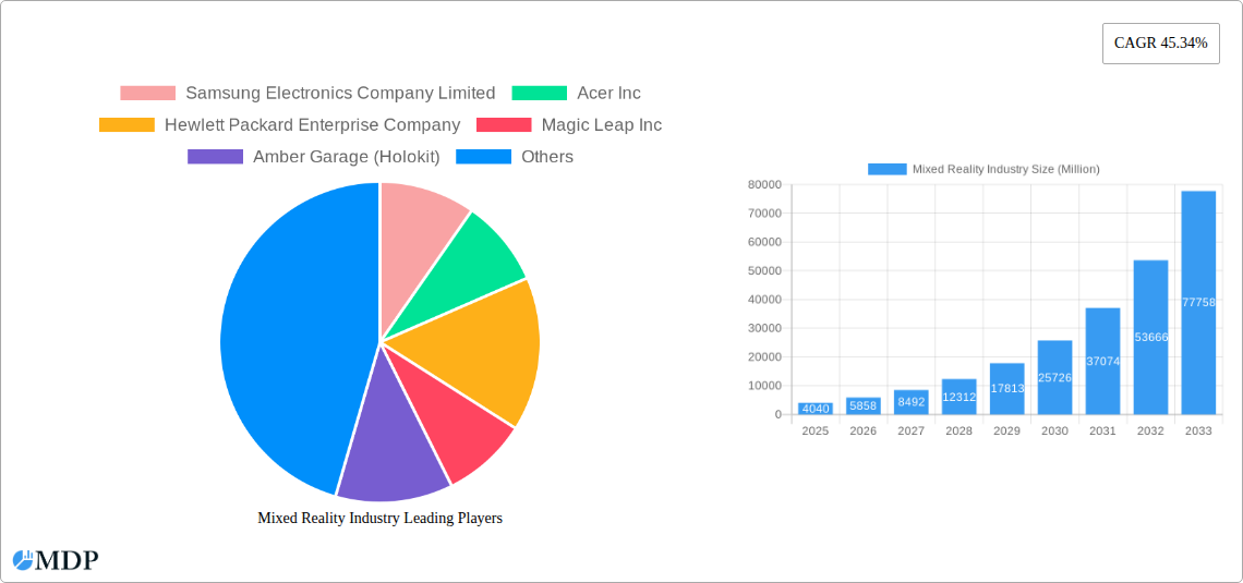 Mixed Reality Industry Research Report - Market Size, Growth & Forecast