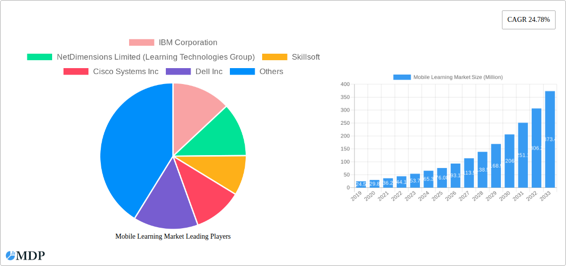 Mobile Learning Market Research Report - Market Size, Growth & Forecast