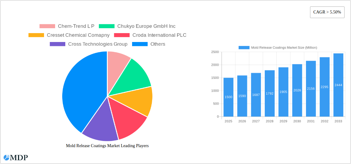 Mold Release Coatings Market Research Report - Market Size, Growth & Forecast
