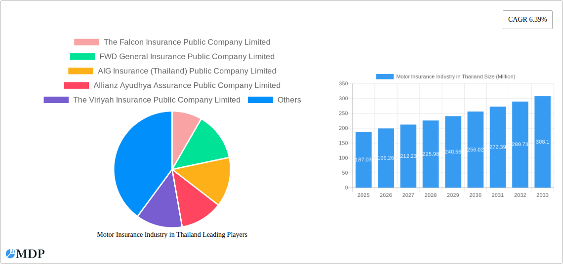 Motor Insurance Industry in Thailand Research Report - Market Size, Growth & Forecast