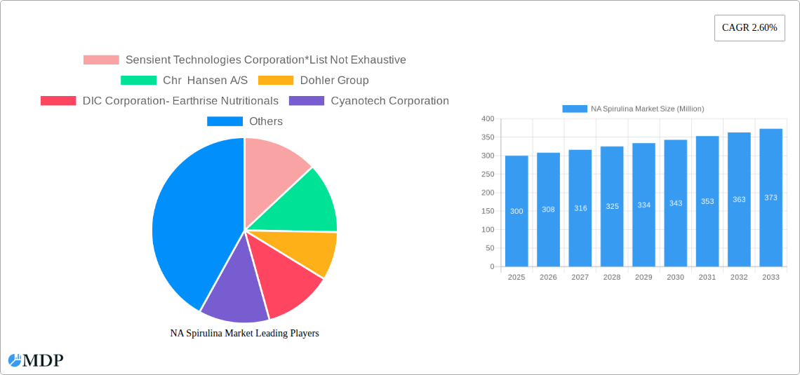 NA Spirulina Market Research Report - Market Size, Growth & Forecast