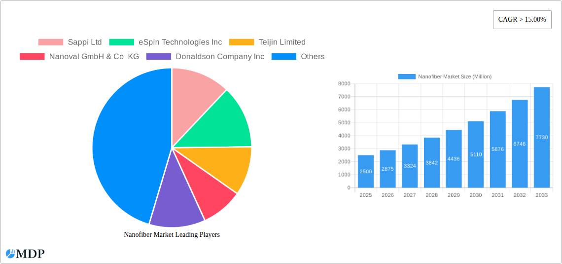 Nanofiber Market Research Report - Market Size, Growth & Forecast