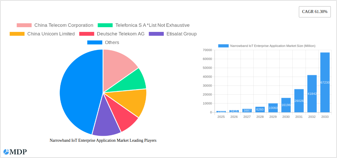 Narrowband IoT Enterprise Application Market Research Report - Market Size, Growth & Forecast