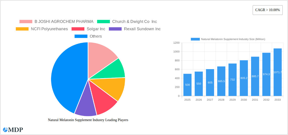 Natural Melatonin Supplement Industry Research Report - Market Size, Growth & Forecast