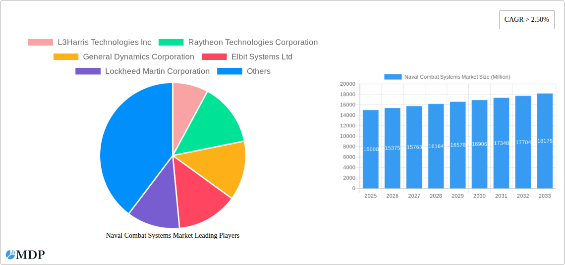 Naval Combat Systems Market Research Report - Market Size, Growth & Forecast