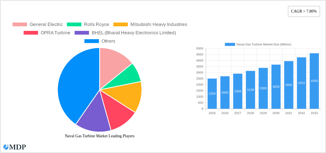 Naval Gas Turbine Market Research Report - Market Size, Growth & Forecast