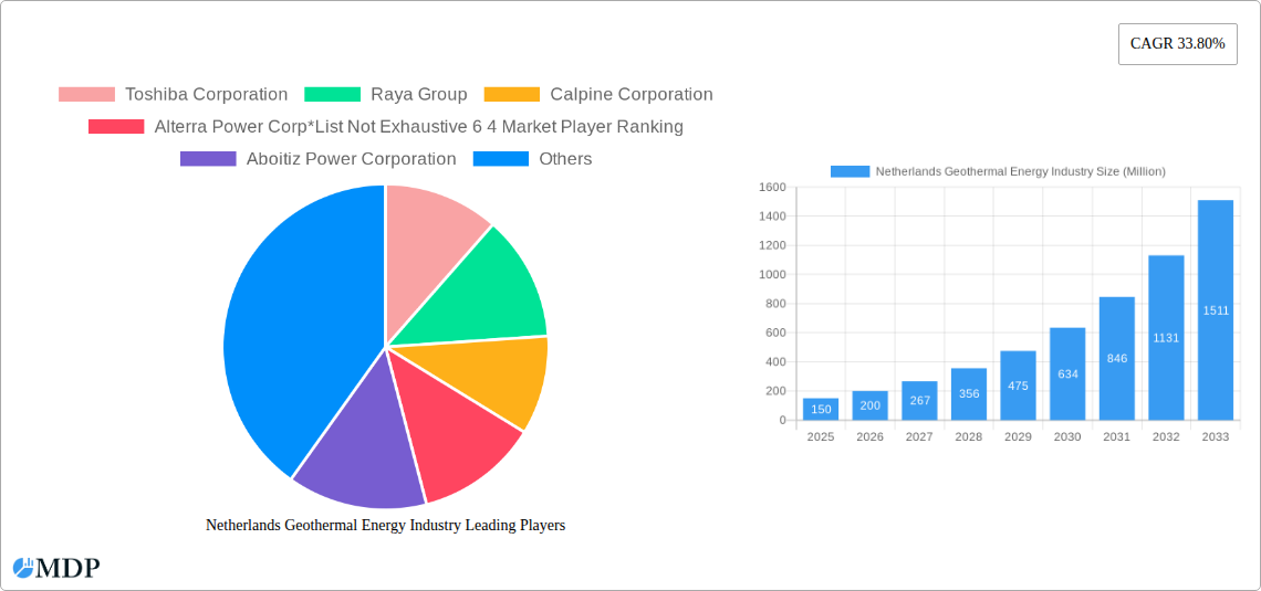 Netherlands Geothermal Energy Industry Research Report - Market Size, Growth & Forecast