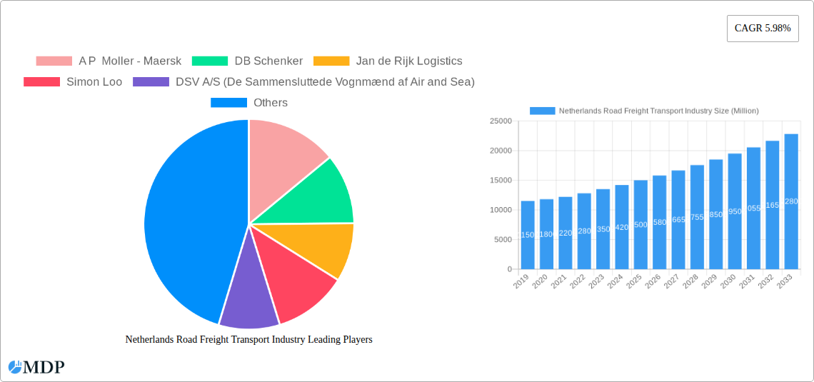Netherlands Road Freight Transport Industry Research Report - Market Size, Growth & Forecast