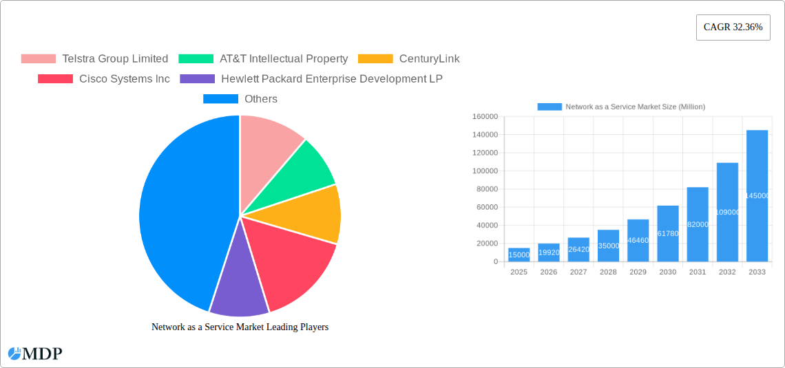Network as a Service Market Research Report - Market Size, Growth & Forecast