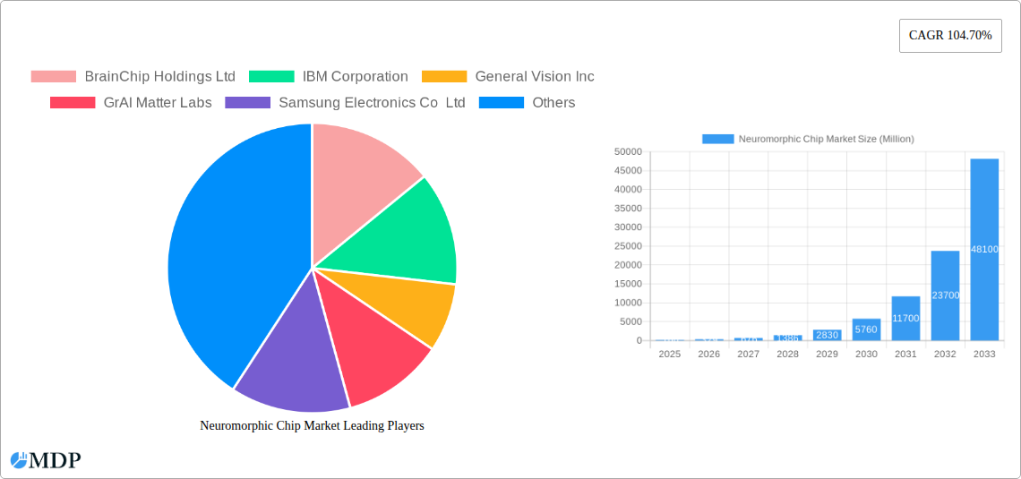 Neuromorphic Chip Market Research Report - Market Size, Growth & Forecast