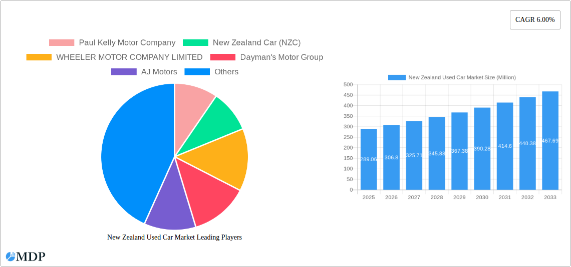 New Zealand Used Car Market Research Report - Market Size, Growth & Forecast