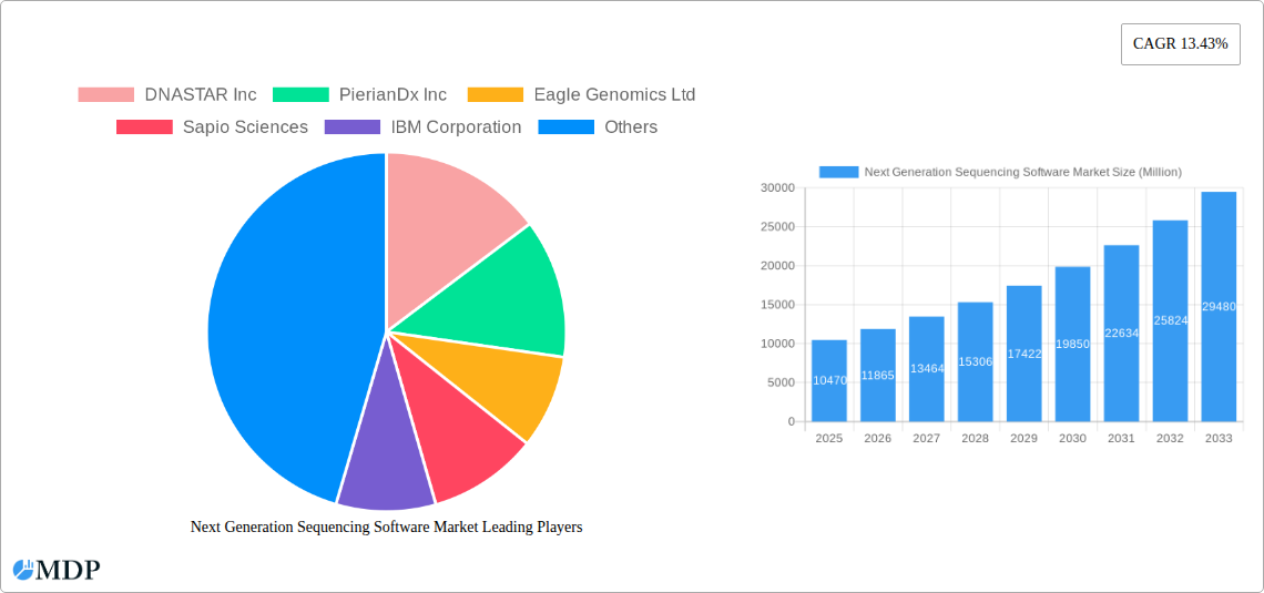 Next Generation Sequencing Software Market Research Report - Market Size, Growth & Forecast