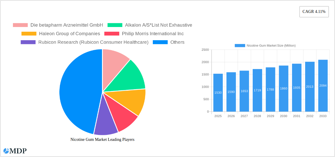 Nicotine Gum Market Research Report - Market Size, Growth & Forecast