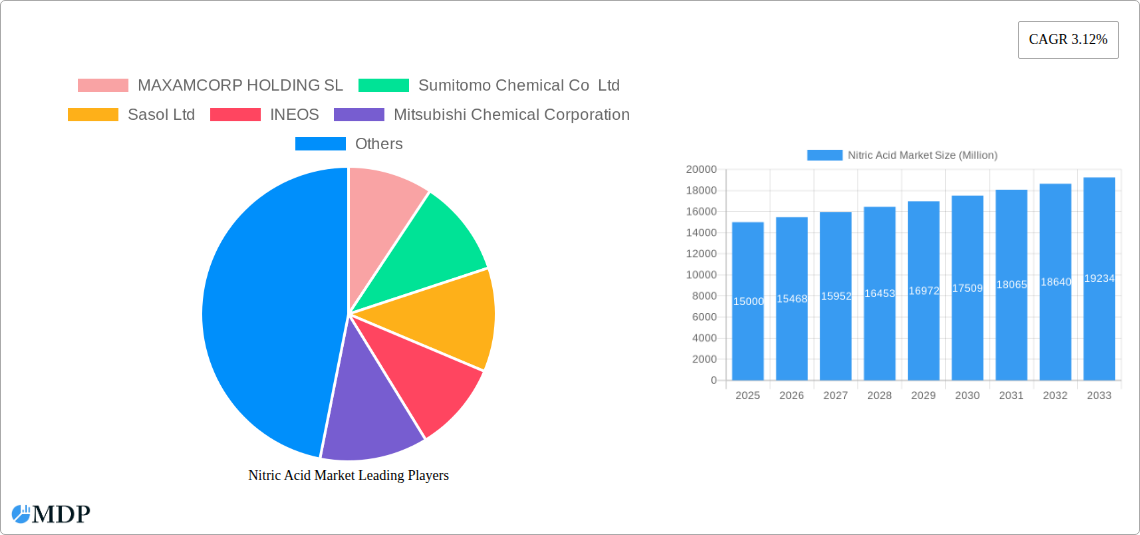 Nitric Acid Market Research Report - Market Size, Growth & Forecast