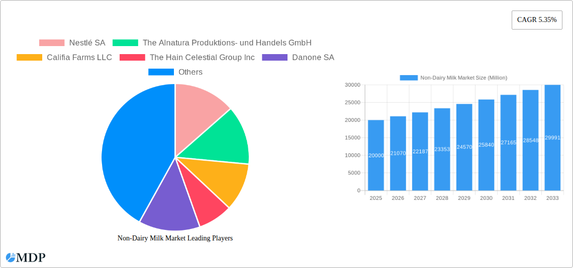 Non-Dairy Milk Market Research Report - Market Size, Growth & Forecast