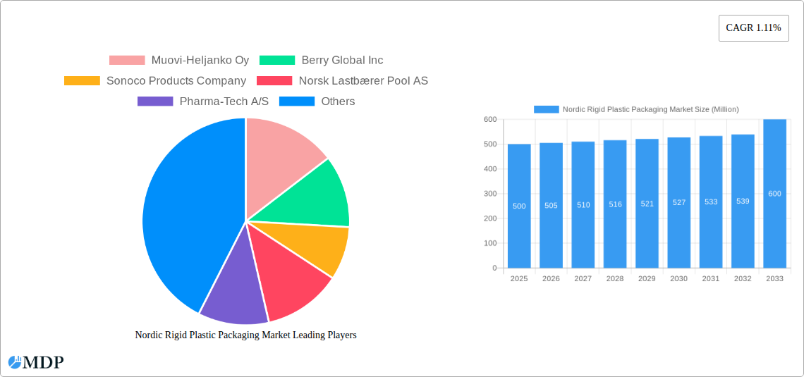 Nordic Rigid Plastic Packaging Market Research Report - Market Size, Growth & Forecast