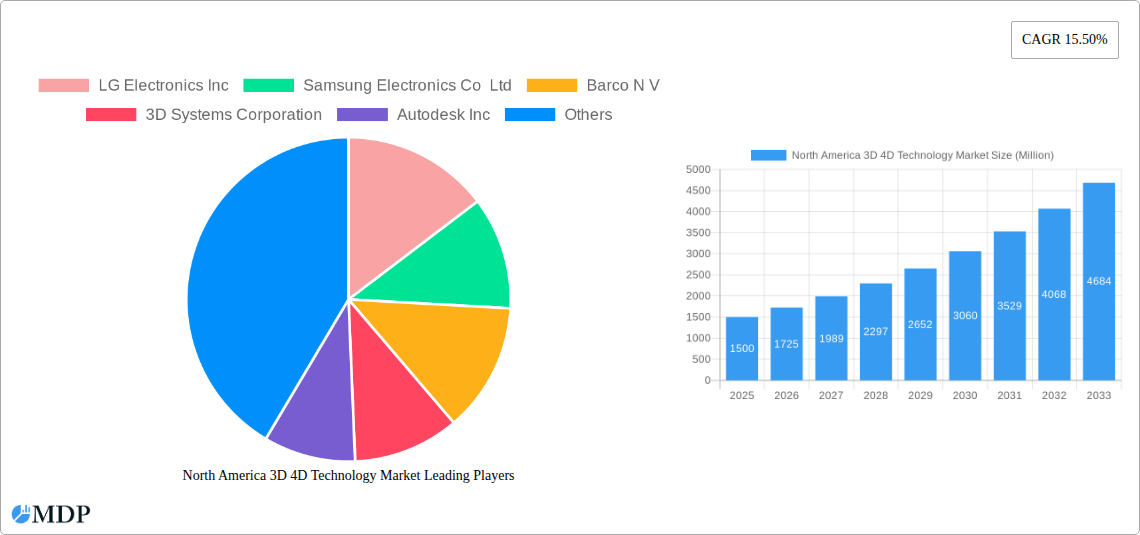 North America 3D 4D Technology Market Research Report - Market Size, Growth & Forecast