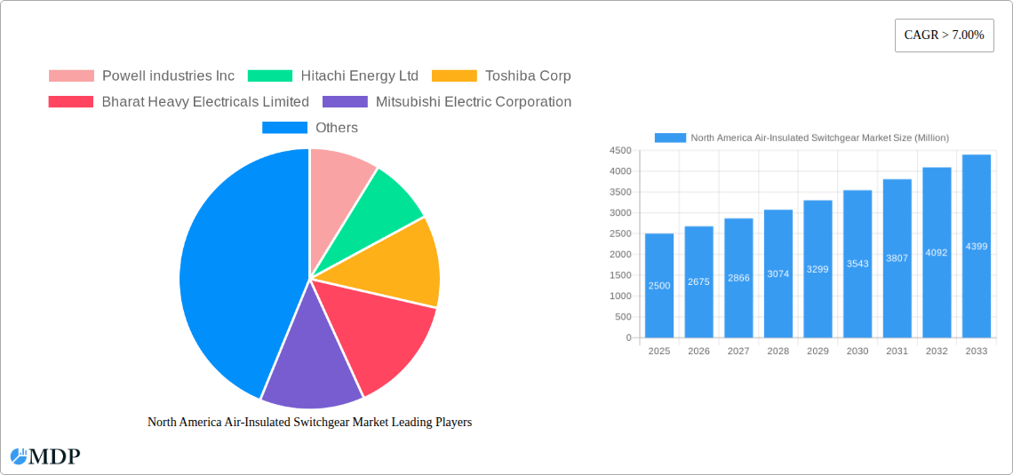 North America Air-Insulated Switchgear Market Research Report - Market Size, Growth & Forecast