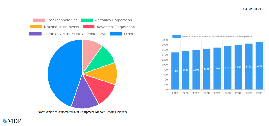 North America Automated Test Equipment Market Research Report - Market Size, Growth & Forecast