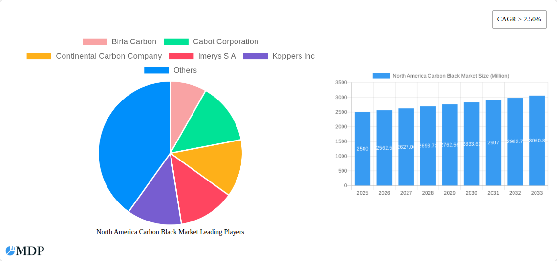 North America Carbon Black Market Research Report - Market Size, Growth & Forecast