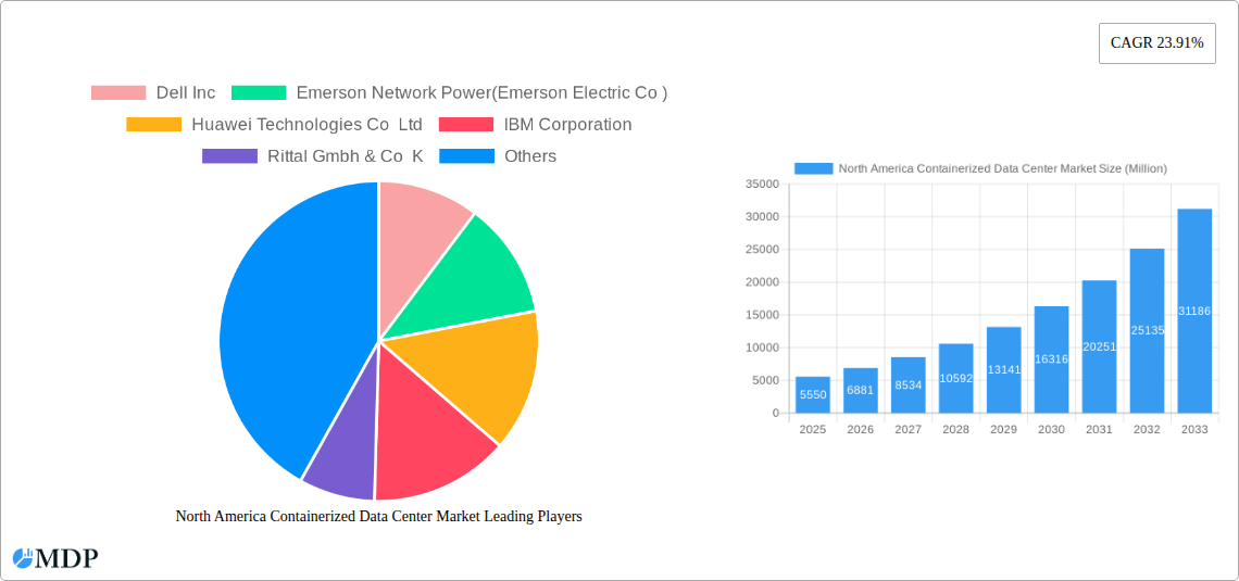 North America Containerized Data Center Market Research Report - Market Size, Growth & Forecast