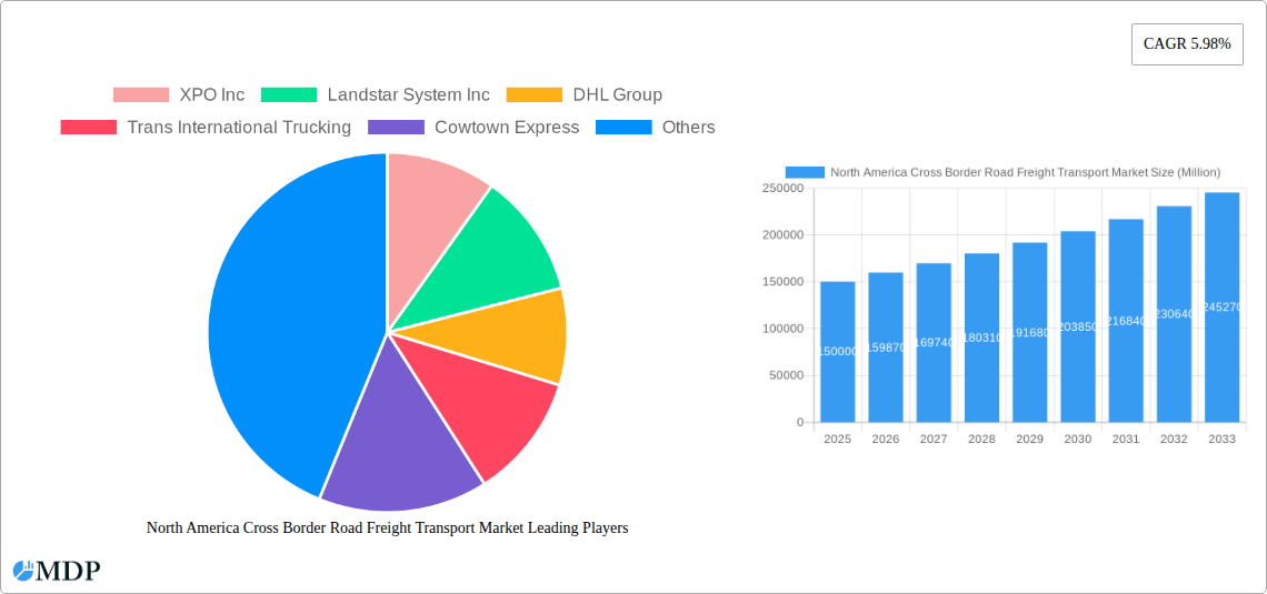 North America Cross Border Road Freight Transport Market Research Report - Market Size, Growth & Forecast