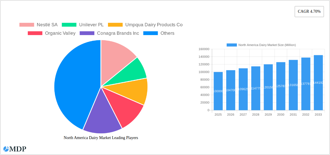 North America Dairy Market Research Report - Market Size, Growth & Forecast