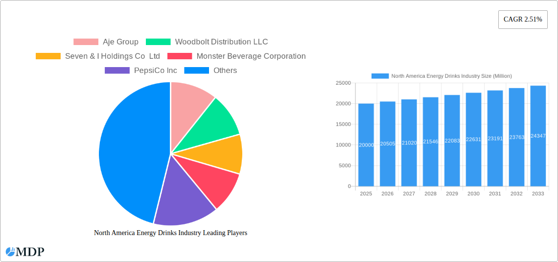 North America Energy Drinks Industry Research Report - Market Size, Growth & Forecast