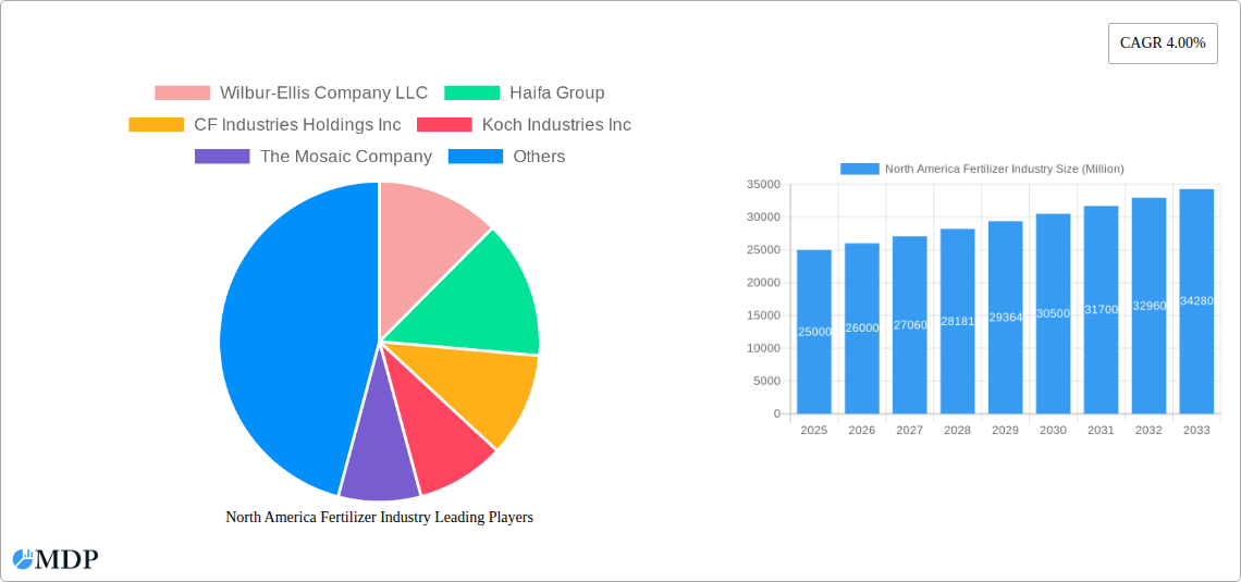 North America Fertilizer Industry Research Report - Market Size, Growth & Forecast