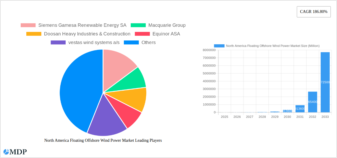 North America Floating Offshore Wind Power Market Research Report - Market Size, Growth & Forecast