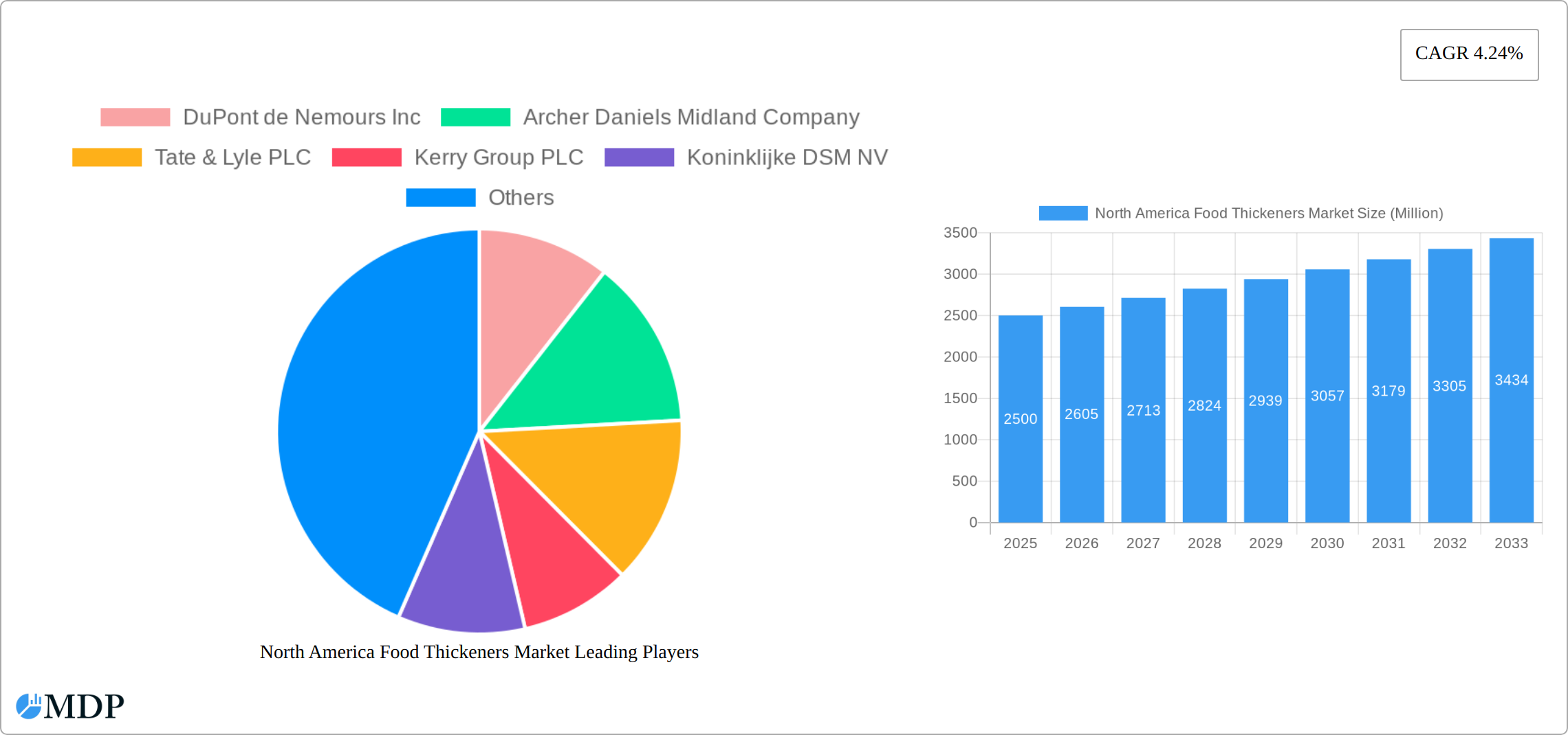 North America Food Thickeners Market Research Report - Market Size, Growth & Forecast