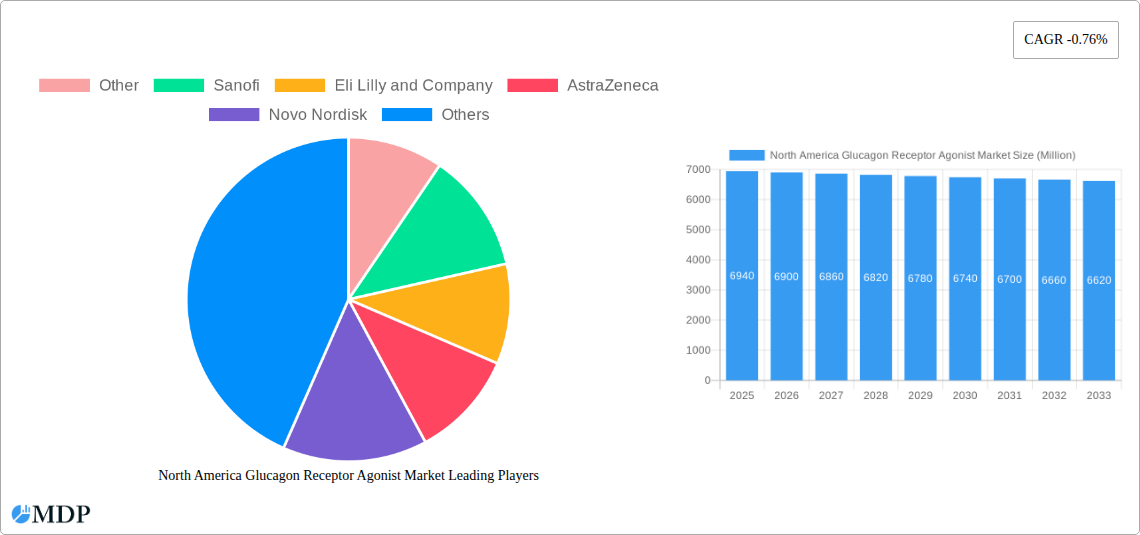 North America Glucagon Receptor Agonist Market Research Report - Market Size, Growth & Forecast
