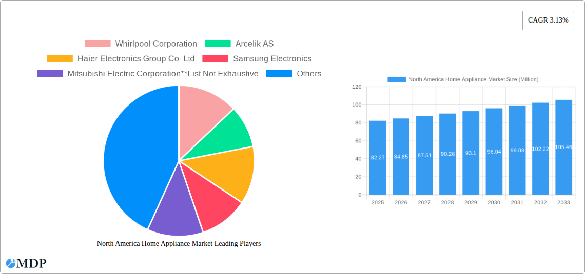 North America Home Appliance Market Research Report - Market Size, Growth & Forecast